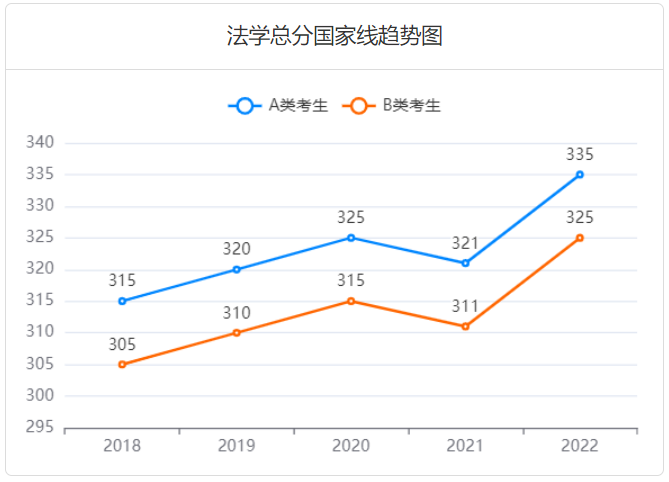 2025考研多少分过线