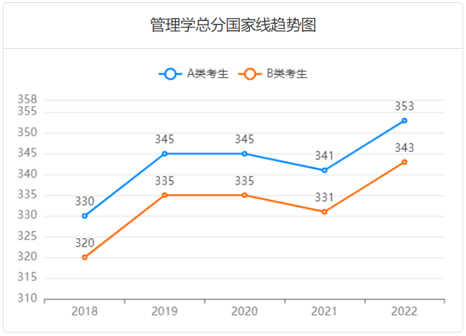 2025考研多少分过线