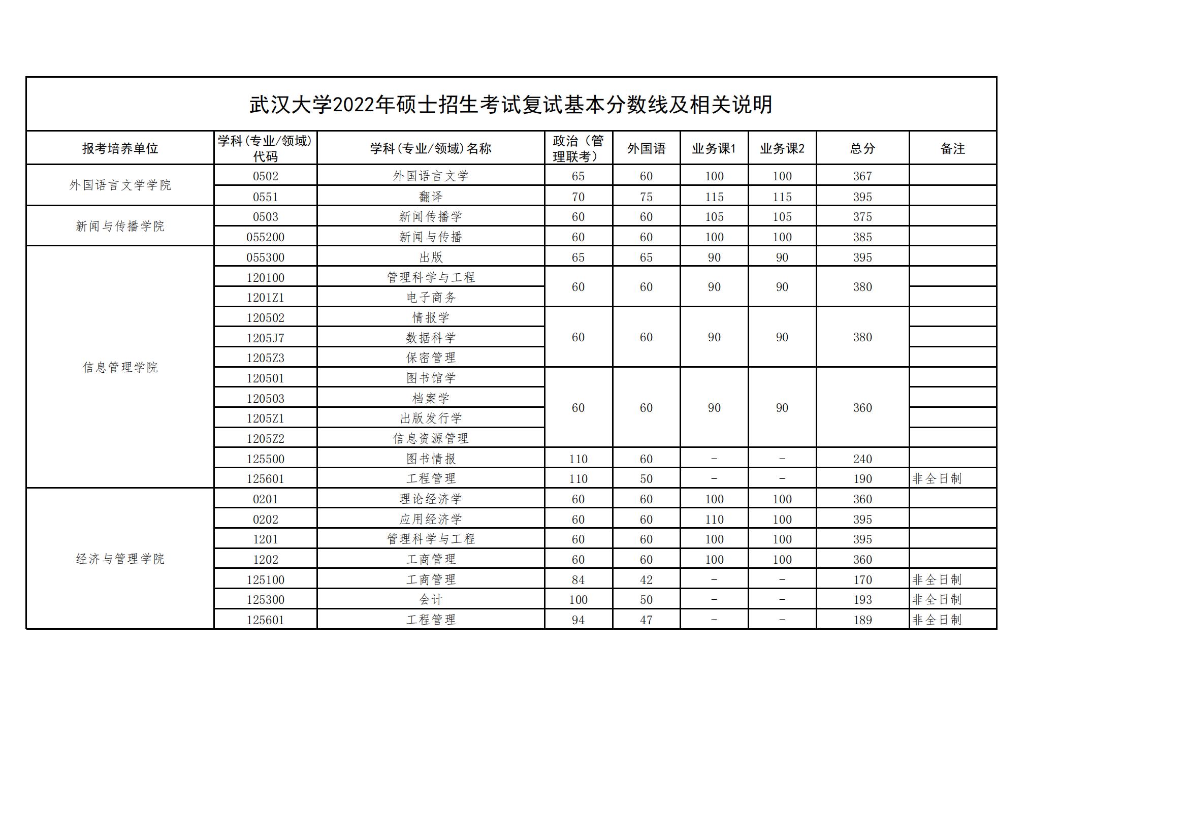 2025年武汉大学研究生复试分数线