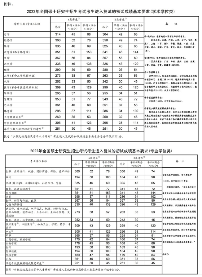 2025考研各专业分数线预测