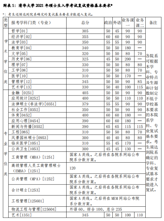 2025清华大学研究生分数线预测