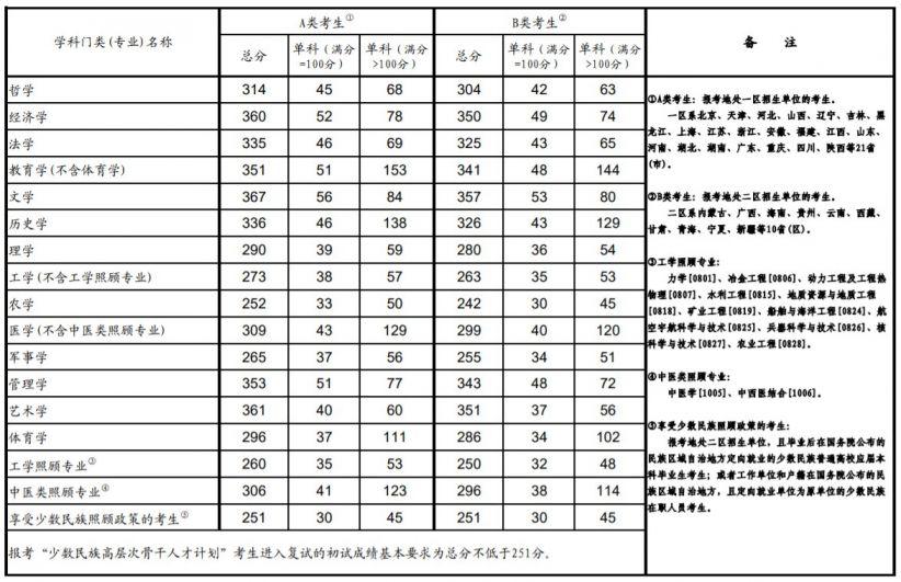 2025年考研国家线预估