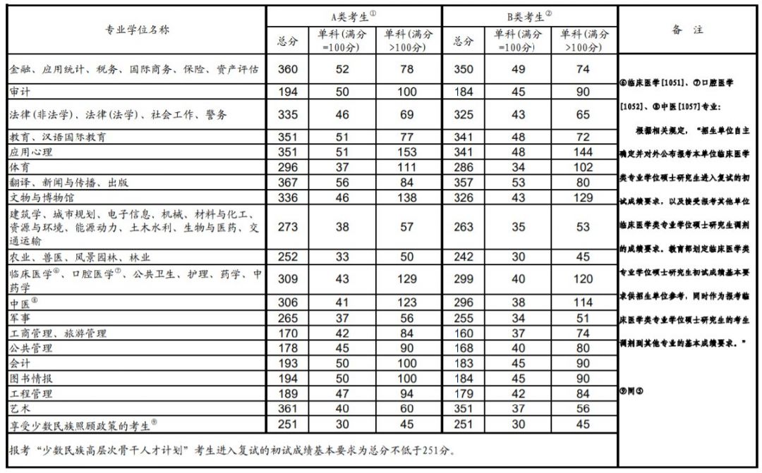 2025年考研国家线预估