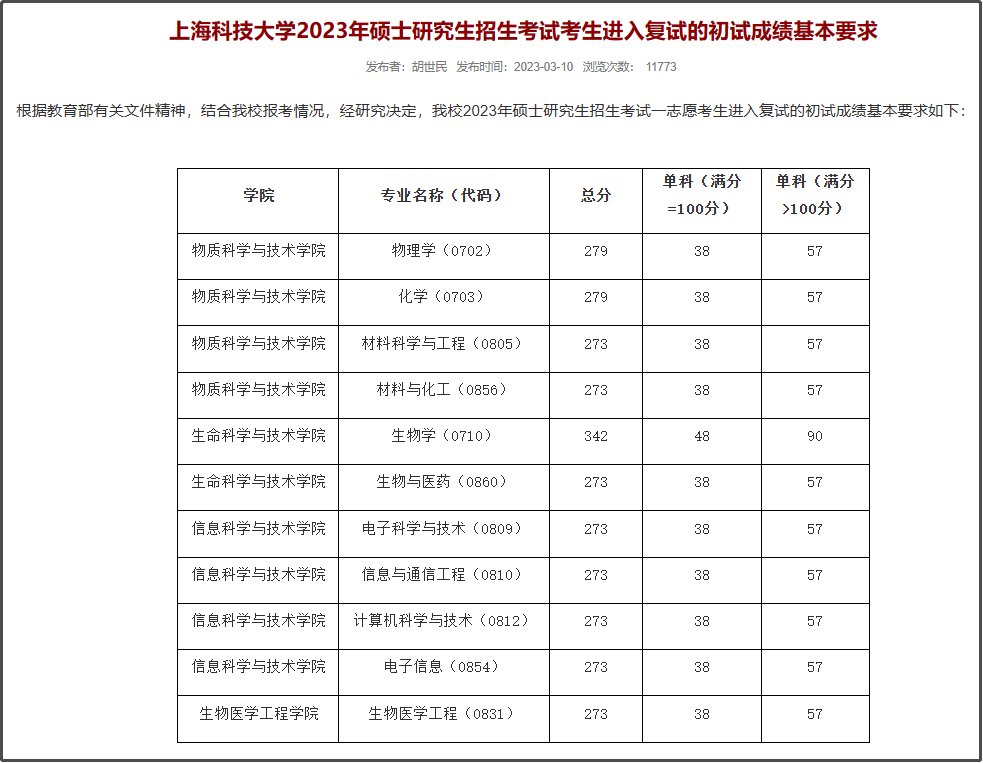上海科技大学2024年硕士研究生复试线