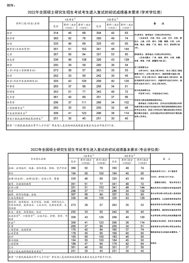 2025考研国家线及单科分数线一览表