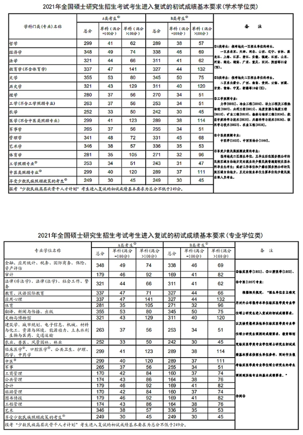 1678690698899375.png 考研国家线出炉,这些专业分数下降14分!
