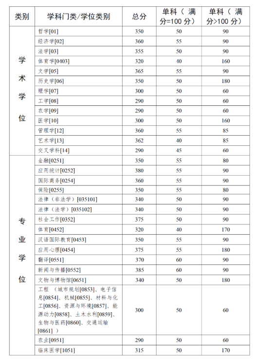 中山大学2025年硕士研究生招生考试复试基本分数线