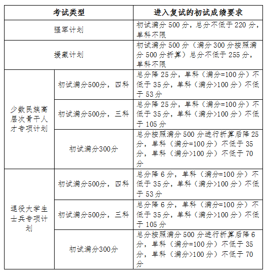 2025吉林大学考研复试分数线