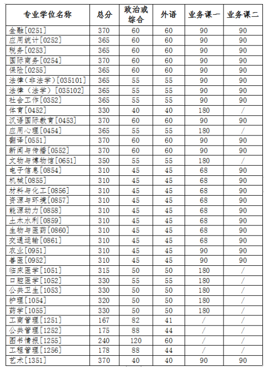 2025吉林大学考研复试分数线