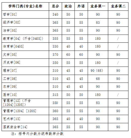 2025吉林大学考研复试分数线