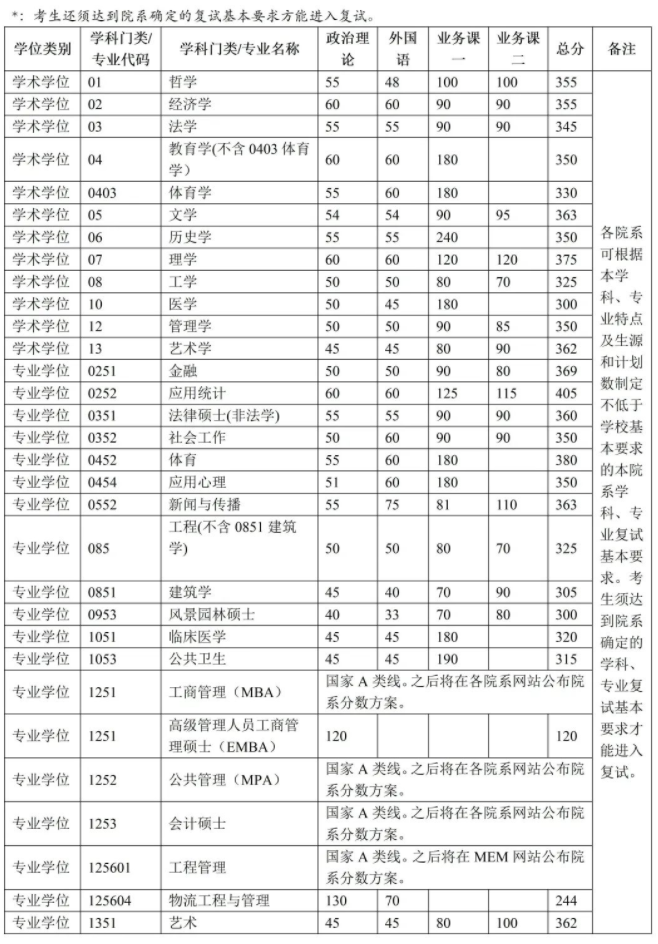 清华大学公布2025考研复试线