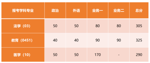 同济大学2025年硕士研究生复试分数线