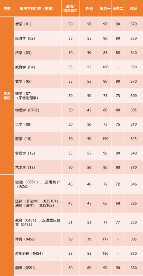 上海交大、同济、上海电力大学2025考研复试分数线