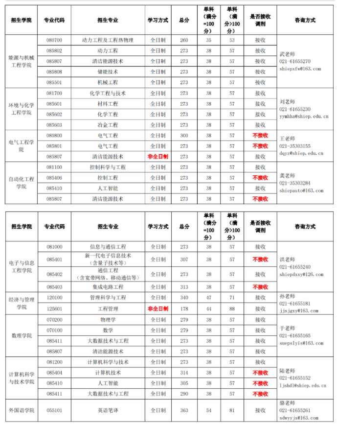 2025上海电力大学硕士研究生招生考试复试分数线要求