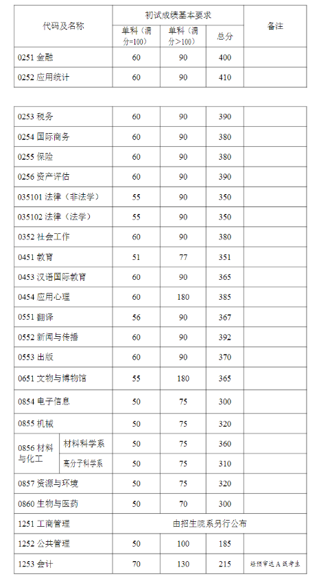 复旦大学2025年考研分数线什么时候公布