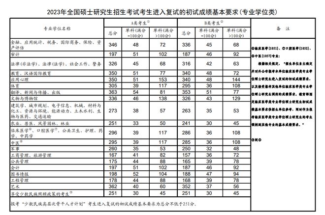 2025考研国家线出炉
