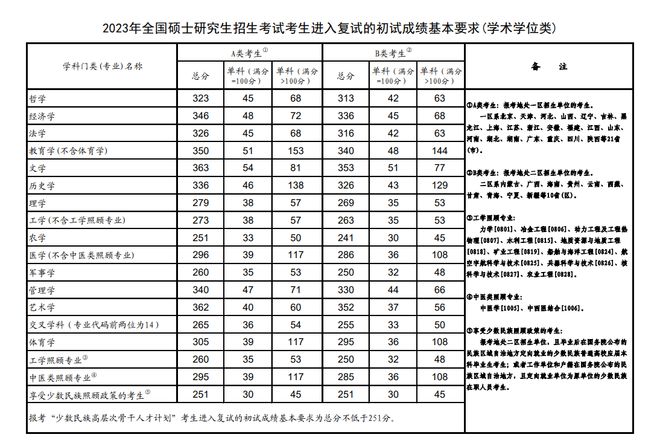 1678774081304226.jpg 2025年考研国家线一览表