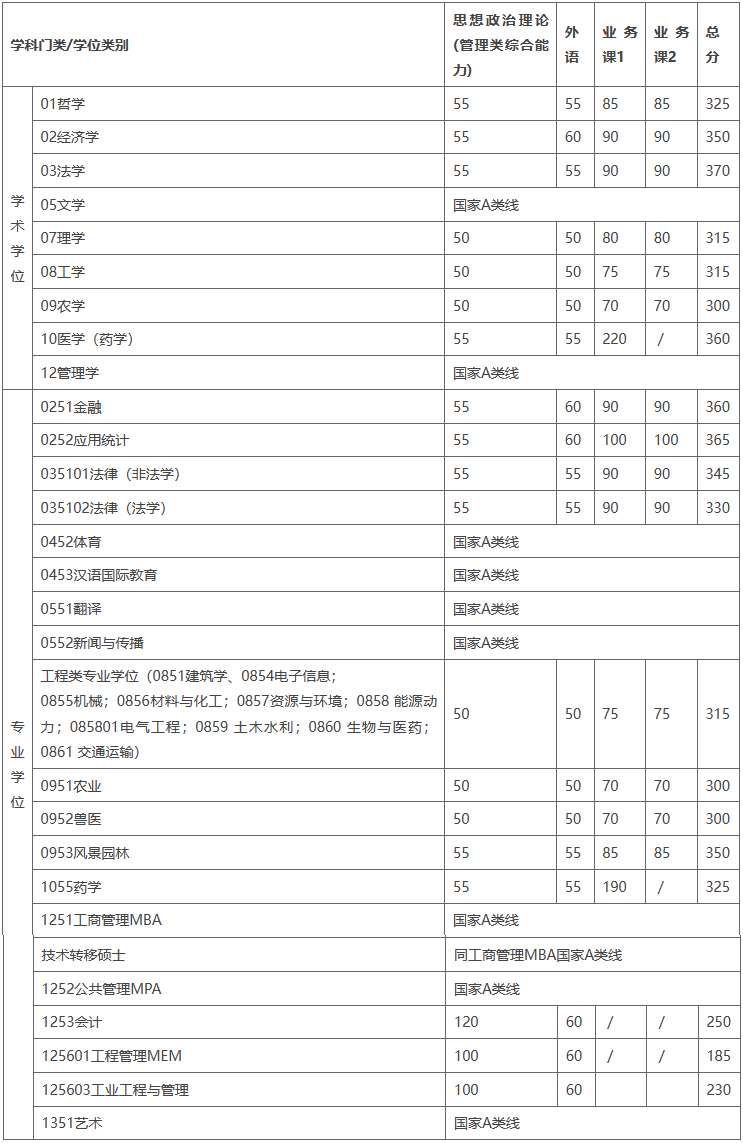 上海交通大学2025年硕士研究生分数线