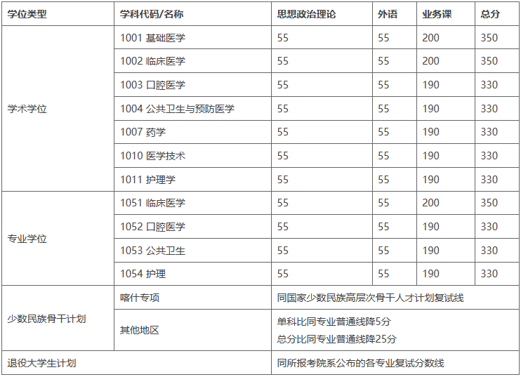 上海交通大学2025年硕士研究生分数线
