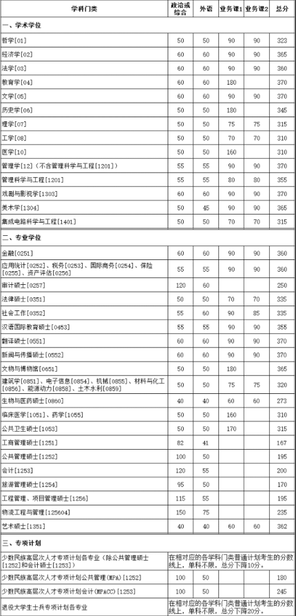 2025厦门大学考研录取分数线公布