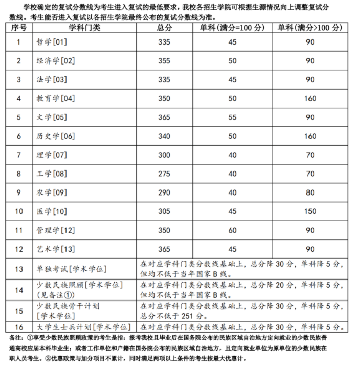 兰州大学2025考研复试基本分数线公布