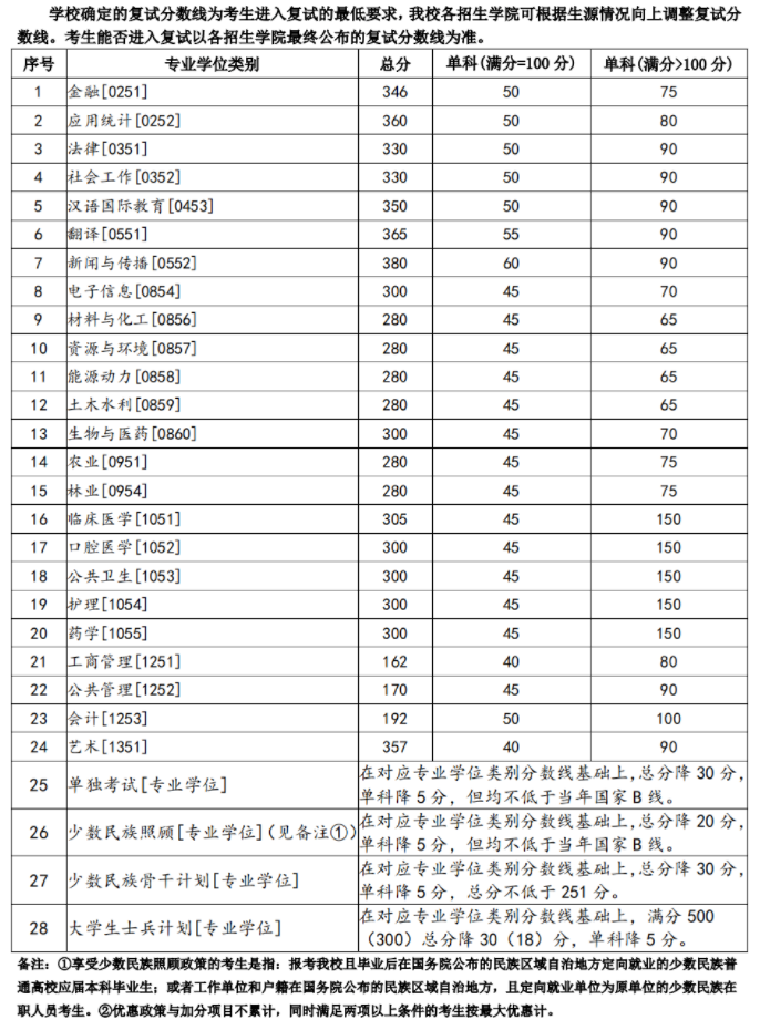 兰州大学2025考研复试基本分数线公布