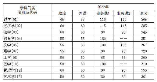 2025年华中科技大学研究生分数线一览表
