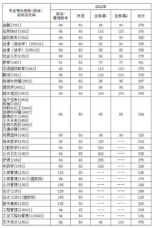 2025年华中科技大学研究生分数线一览表