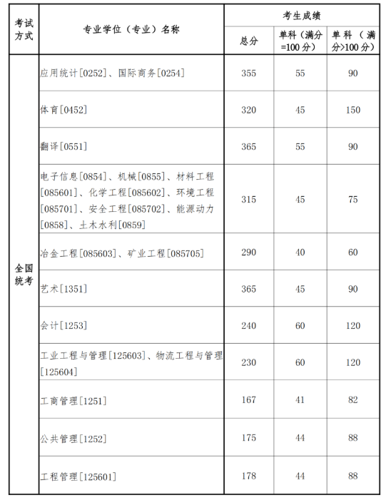 1678853420704535.png 东北大学2025年考研复试基本分数线