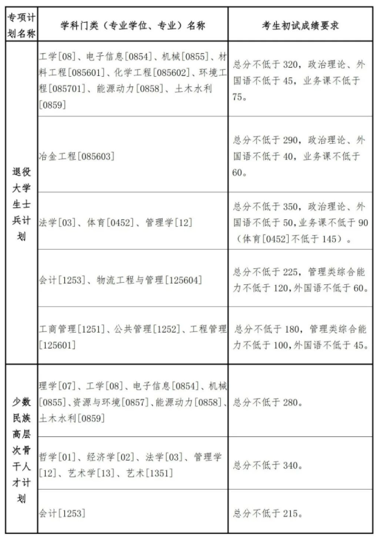 1678853428119713.png 东北大学2025年考研复试基本分数线