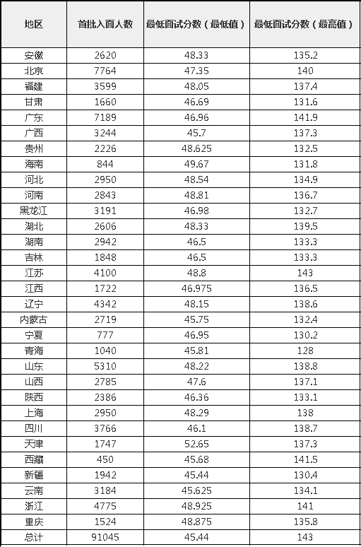 2024国家公务员考试合格分数线