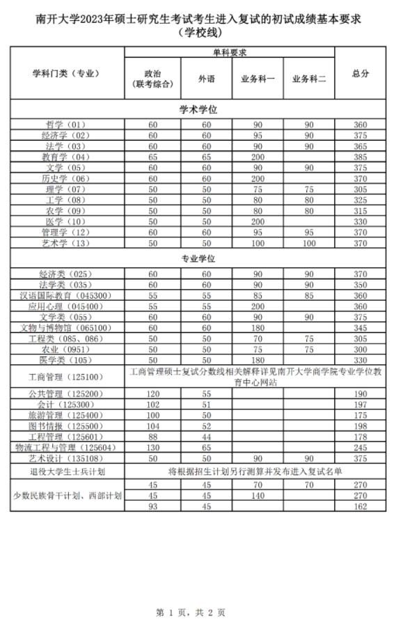 1678934805798039.png 南开大学2025硕士研究生入学考试复试基本分数线