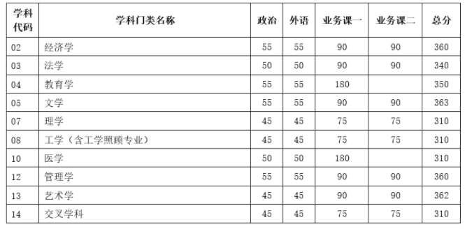 2025天津大学考研复试线公布