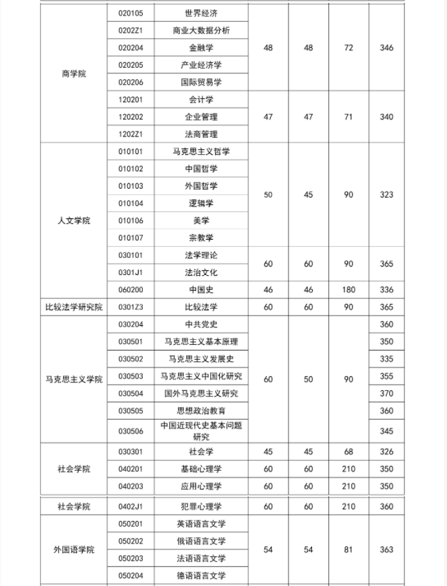 中国政法大学公布2025硕士研究生招生考试复试分数线