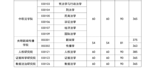 中国政法大学公布2025硕士研究生招生考试复试分数线
