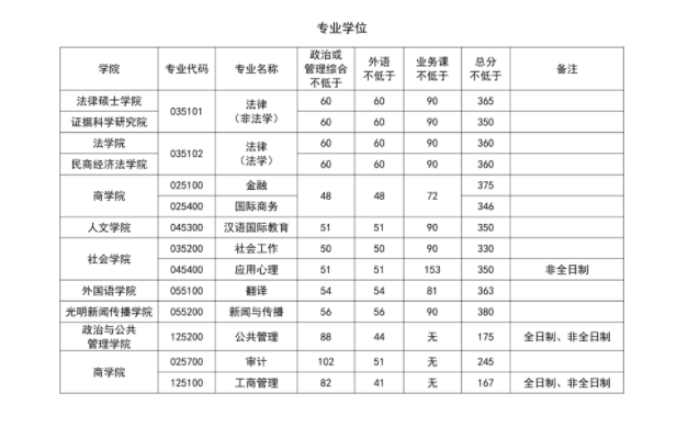中国政法大学公布2025硕士研究生招生考试复试分数线