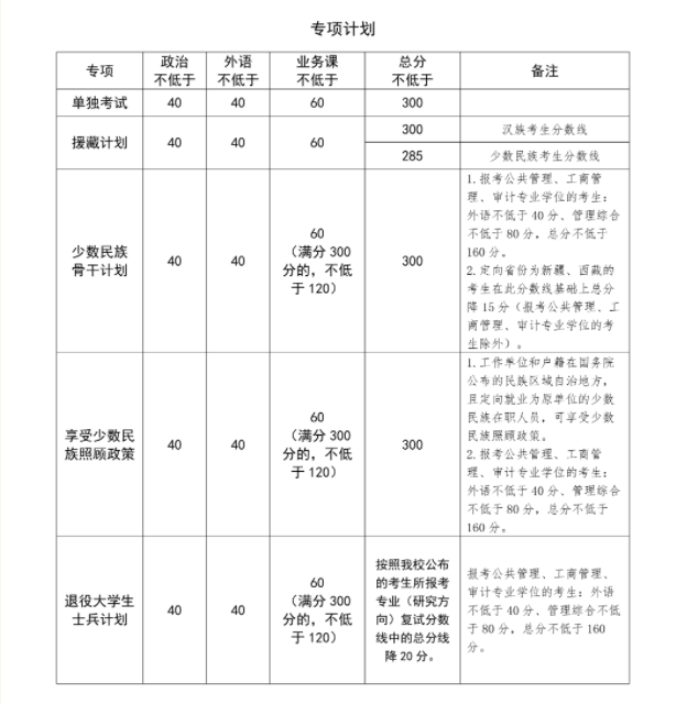 中国政法大学公布2025硕士研究生招生考试复试分数线