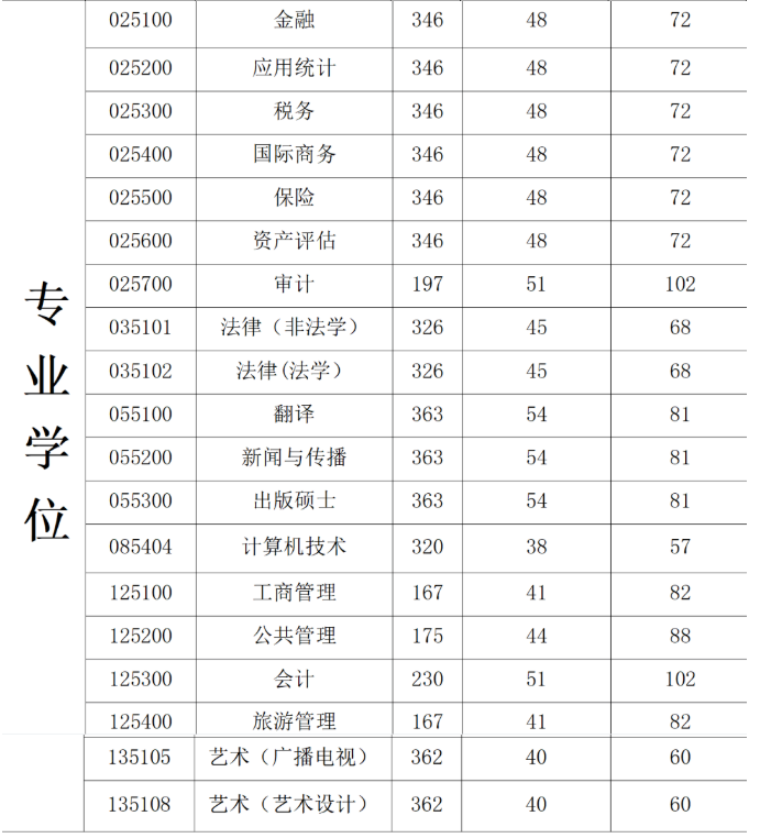 广东财经大学2026硕士研究生复试资格线公布