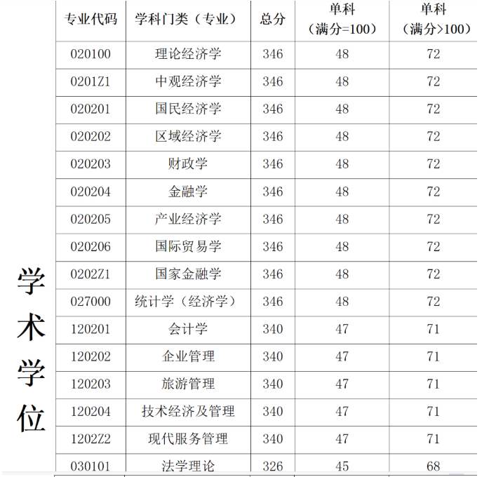 广东财经大学2026硕士研究生复试资格线公布