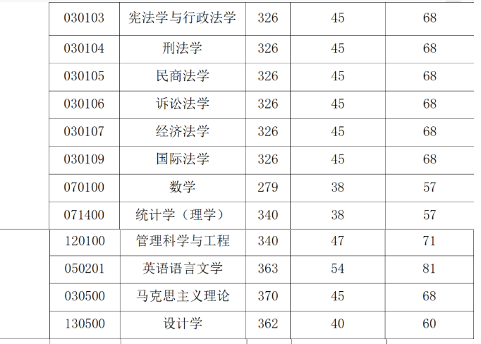 广东财经大学2026硕士研究生复试资格线公布