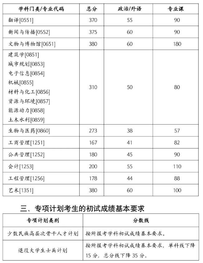 2026湖南大学考研复试分数线公布
