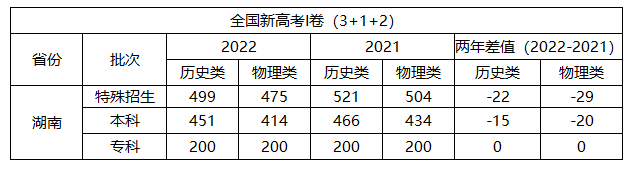 1679275879306941.png 2022年高考录取分数线(全国)
