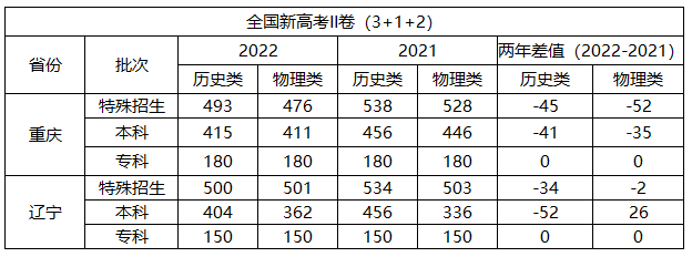 1679275879897076.png 2022年高考录取分数线(全国)