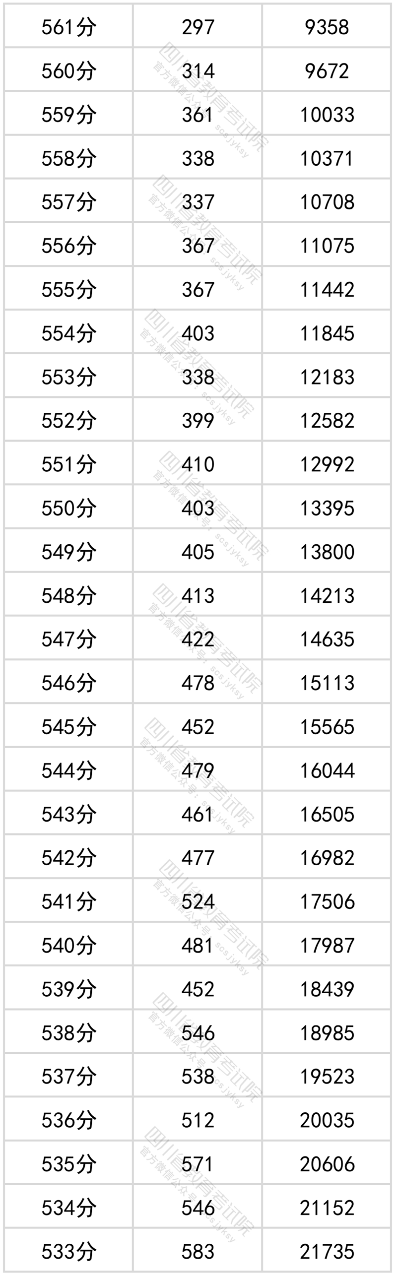 四川高考文科一分一段2022年