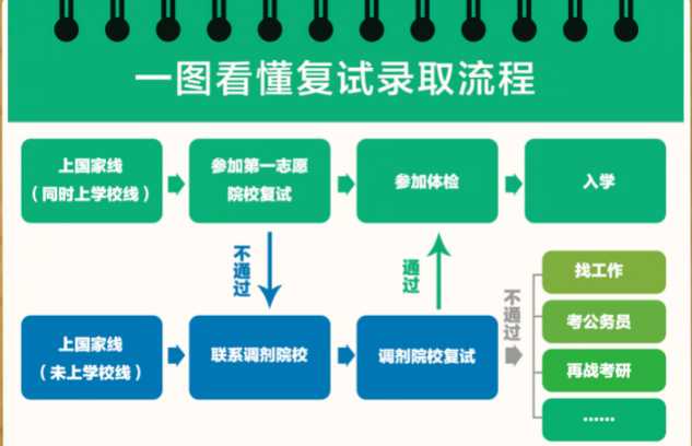 2026考研复试调剂全攻略