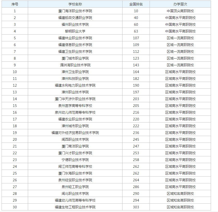 福建高职院校最新排名2025