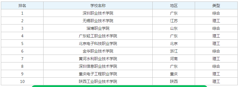 全国十大专科学校排名2025最新