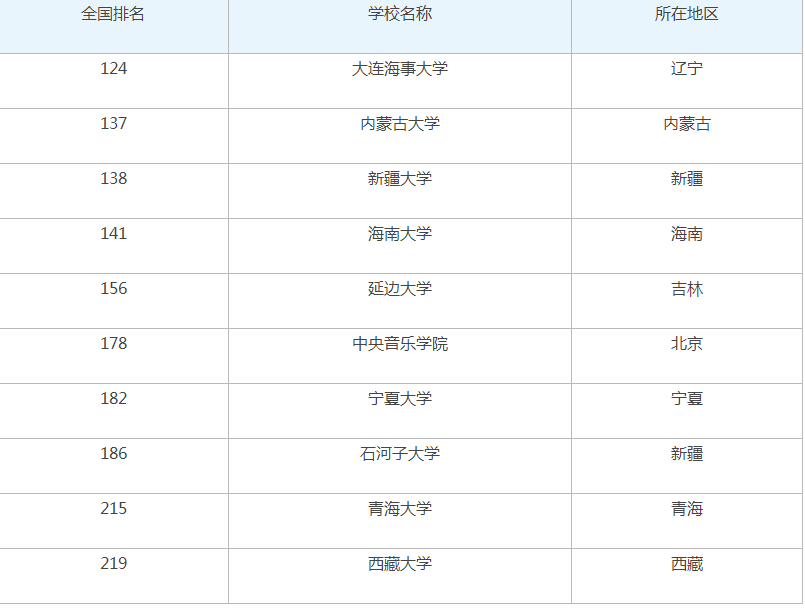 不推荐上的211大学有哪些