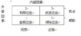 什么是SWOT分析模型？<a href=https://www.ilr.com.cn/tags/182.html target=_blank class=infotextkey>具体</a>怎么运用？