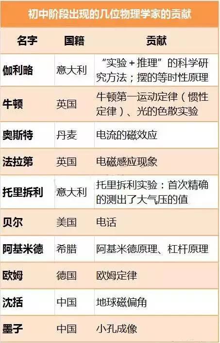 中学物理基本实验方法